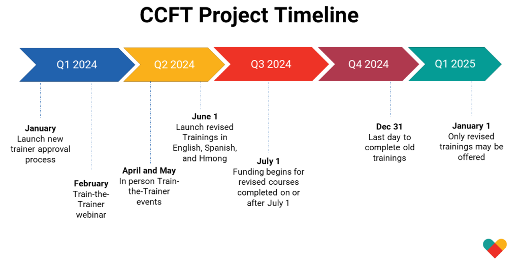Child Care Foundational Training Timeline - Q3 2023 through Q4 2024