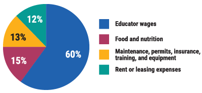 graph showcasing that 60% of child care wages go to educator wages; 15% to food an nutrition; 13% maintenence, permits, insurance, training, and equipment; and 12% to rent or leasing expenses