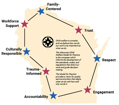 Wisconsin Model for Practice Map