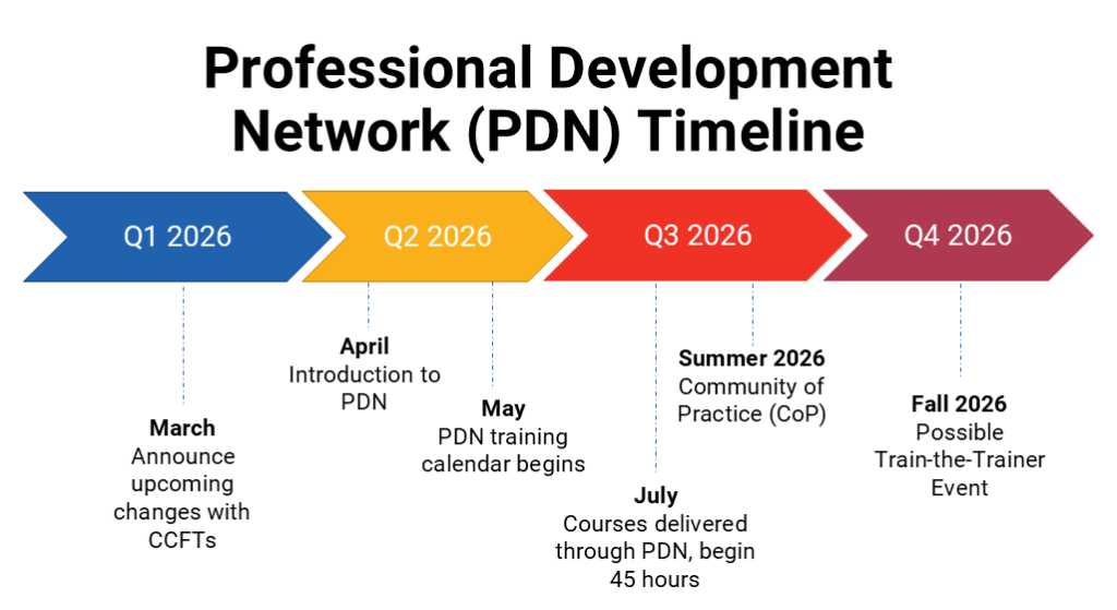 PDN Timeline graphic