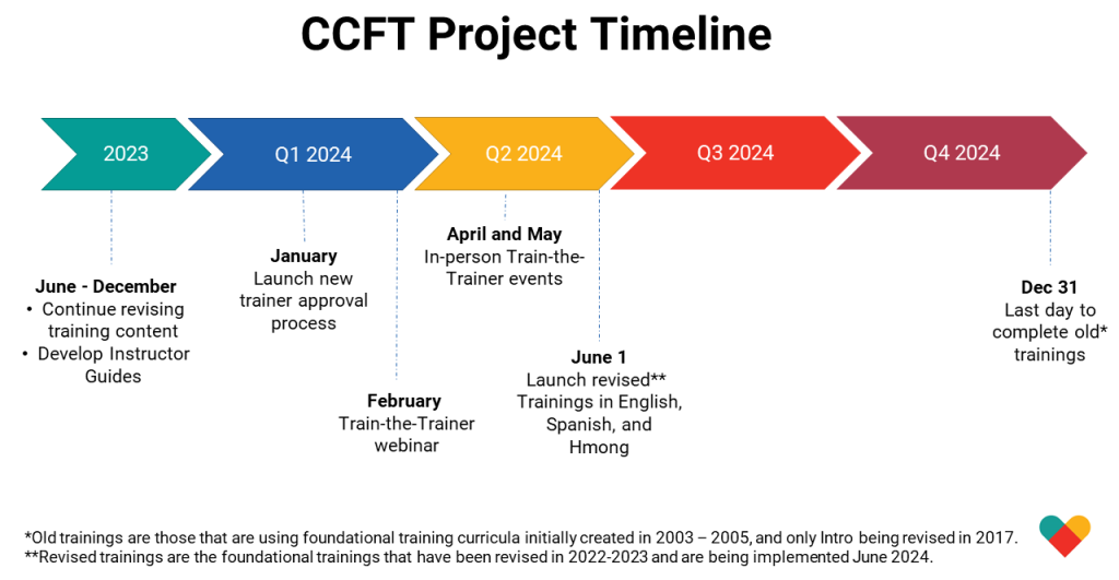 Child Care Foundational Training Timeline - Q3 2023 through Q4 2024