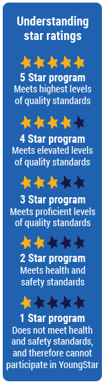 Understanding Star Ratings: 5 Star Program meets highest levels of quality standards. 4 Star Program meets elevated levels of quality standards. 3 Star Program meets proficient levels of quality standards. 2 Star Program meets health and safety standards. 1 Star Program does not meet health and safety standards, and therefore cannot participated in YoungStar.