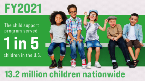 Graphic of five children that says that 1 in 5 children nationwide were served by the child support program.