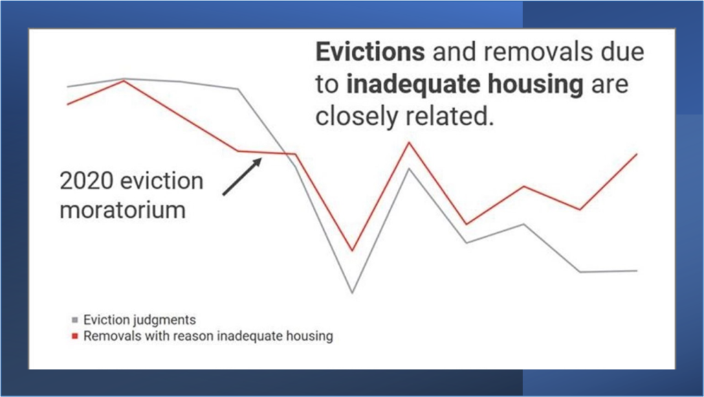 Graph showing the correlation between evictions and inadequate housing.