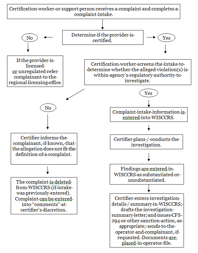 Complaint Procedure Overview Flow Chart