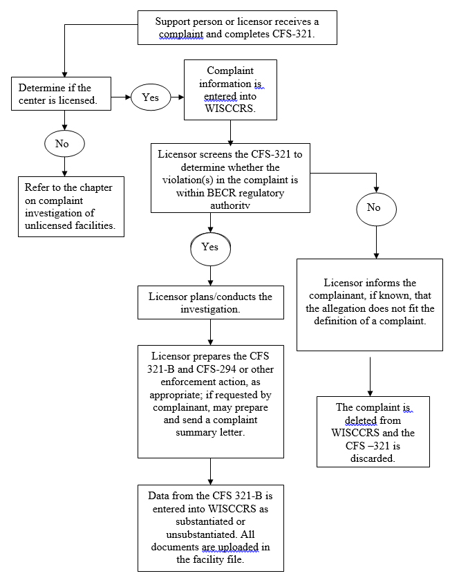 Complaint Procedure Overview Flow Chart